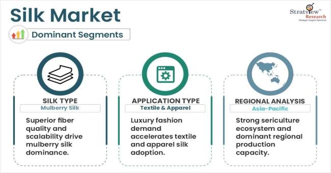 Silk Market Segments